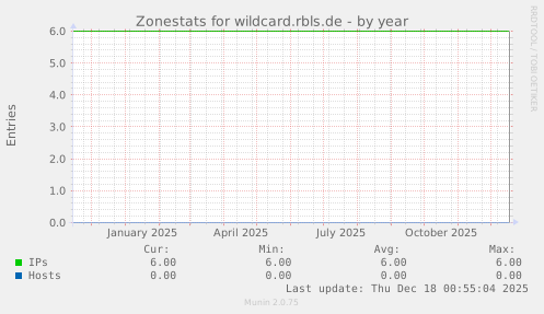 Statistics about the DNS zone